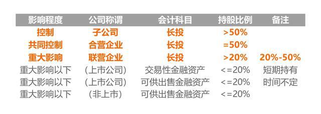 澳门威尼克斯人学会看上市公司财务报表（第二篇）资产负债表（12）长期股权投资(图2)