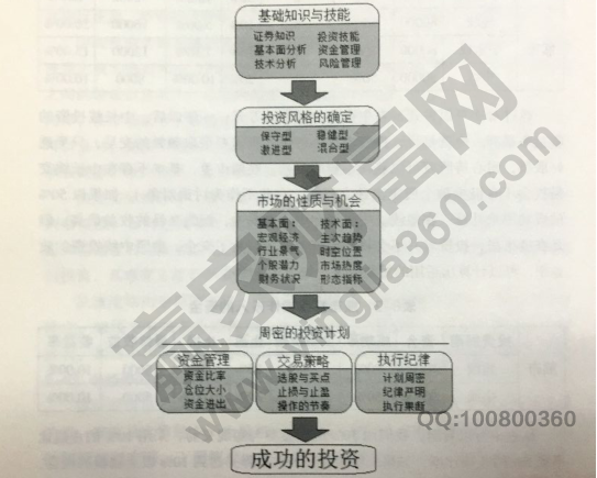 澳门威尼克斯人网站看电视剧如何进行成功投资成功投资的流程都有哪些