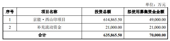 澳门威尼克斯人京能置业定增募资不超7亿获上交所通过 华泰联合建功(图2)