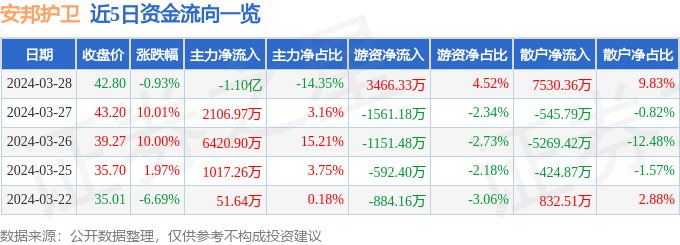 澳门威尼克斯人网站看电视剧安邦护卫（603373）3月28日主力资金净卖出110