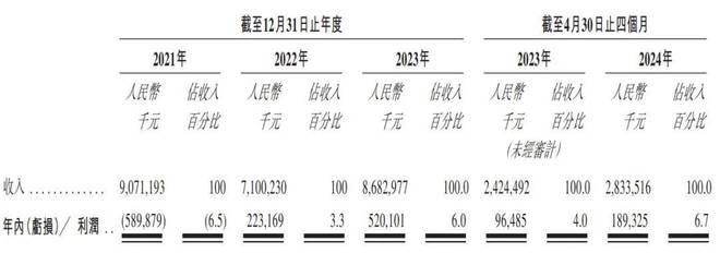 澳门威尼克斯人傲基科技再战港交所雷军、美的认购价“站上高岗”(图4)