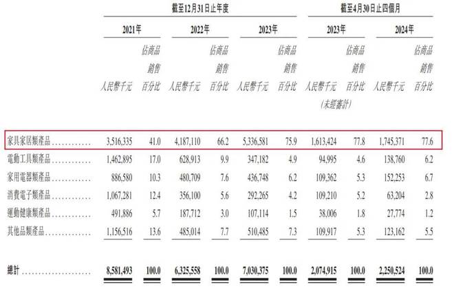 澳门威尼克斯人傲基科技再战港交所雷军、美的认购价“站上高岗”(图3)