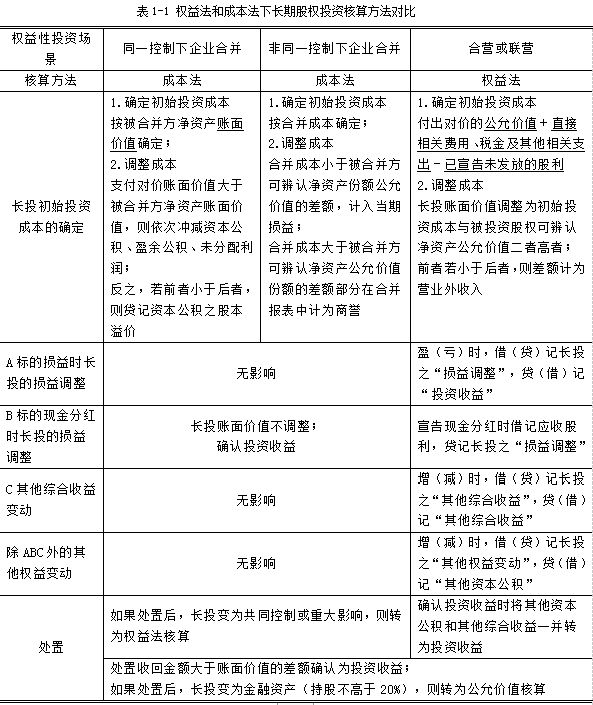 澳门威尼克斯人IPO中的财务报表分析系列5｜长期股权投资分析（上）