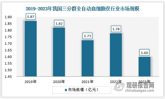 澳门威尼克斯人中国全自动血细胞仪行业现状研究与发展分析报告（2024-2031年(图3)