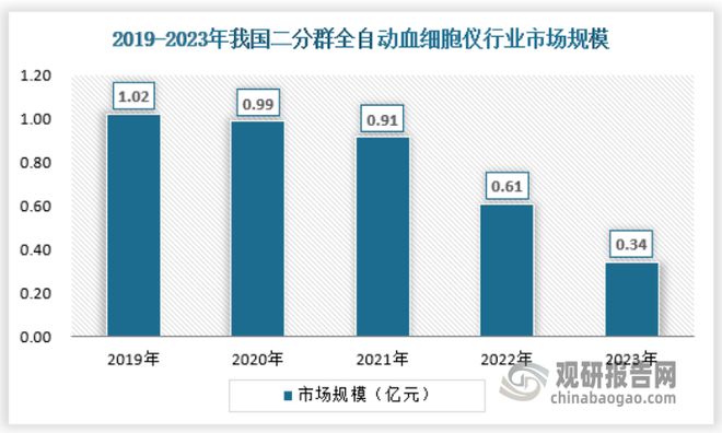 澳门威尼克斯人中国全自动血细胞仪行业现状研究与发展分析报告（2024-2031年(图2)