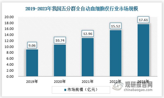 澳门威尼克斯人中国全自动血细胞仪行业现状研究与发展分析报告（2024-2031年(图4)