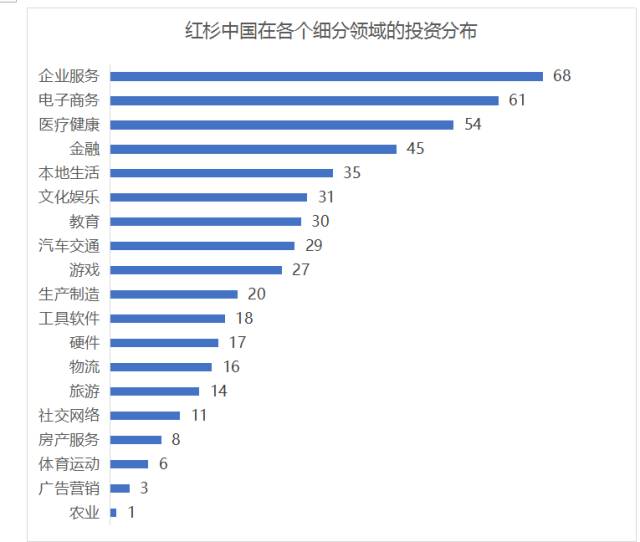 澳门威尼克斯人红杉资本、优势资本、达晨创投、中科招商四大机构投资情况及退出项目分(图2)