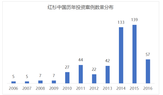 澳门威尼克斯人红杉资本、优势资本、达晨创投、中科招商四大机构投资情况及退出项目分(图1)