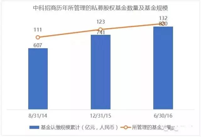 澳门威尼克斯人红杉资本、优势资本、达晨创投、中科招商四大机构投资情况及退出项目分(图6)