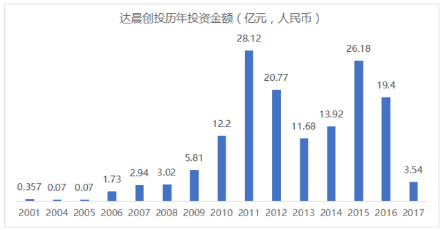 澳门威尼克斯人红杉资本、优势资本、达晨创投、中科招商四大机构投资情况及退出项目分(图5)