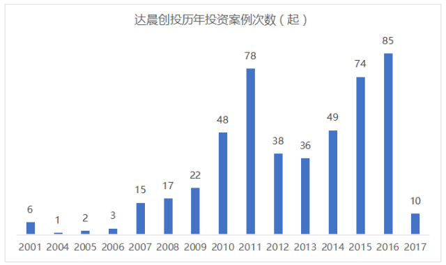 澳门威尼克斯人红杉资本、优势资本、达晨创投、中科招商四大机构投资情况及退出项目分(图4)