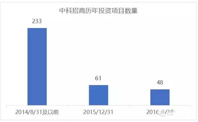 澳门威尼克斯人红杉资本、优势资本、达晨创投、中科招商四大机构投资情况及退出项目分(图7)