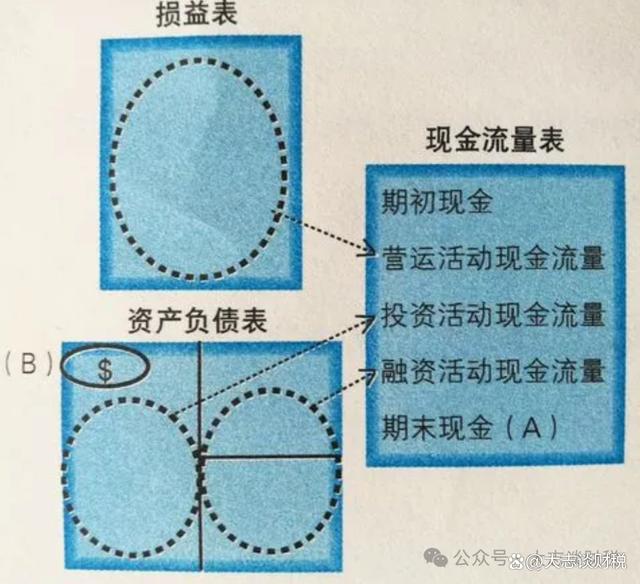 澳门威尼克斯人如何通过会计凭证快速编制现金流量表？附详细的操作步骤和方法(图3)