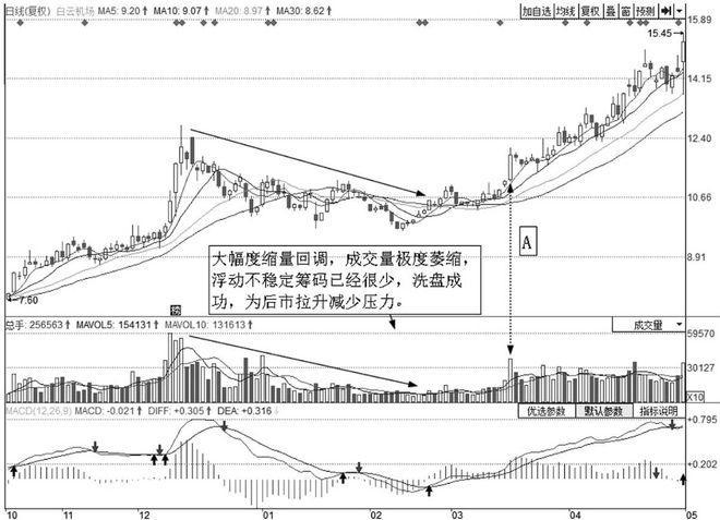 澳门威尼克斯人用这种方法炒股赚钱最简单你们学会后必定挣够养老金！(图3)