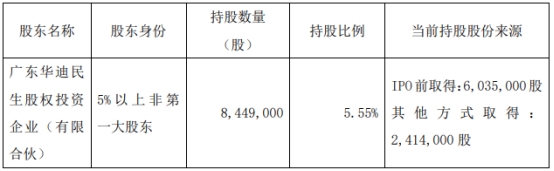 澳门威尼克斯人网站看电视剧连亏股京源环保股东拟减持 上市即巅峰平安证券保荐(图2)