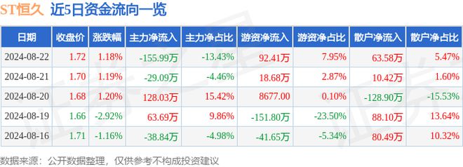 澳门威尼克斯人网站看电视剧ST恒久（002808）8月22日主力资金净卖出155(图1)