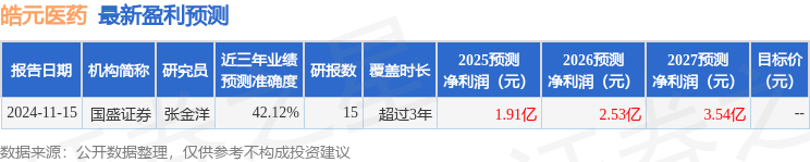 澳门威尼克斯人网站看电视剧皓元医药：2月19日接受机构调研包括知名机构盘京投资的(图1)