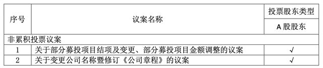 澳门威尼克斯人突发！北汽蓝谷取消临时股东大会涉及募投项目、公司名称变更(图2)