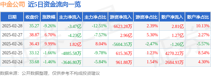 澳门威尼克斯人中金公司（601995）2月28日主力资金净卖出347亿元