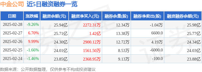澳门威尼克斯人中金公司（601995）2月28日主力资金净卖出347亿元(图2)