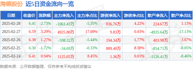 澳门威尼克斯人股票行情快报：海德股份（000567）2月28日主力资金净卖出10