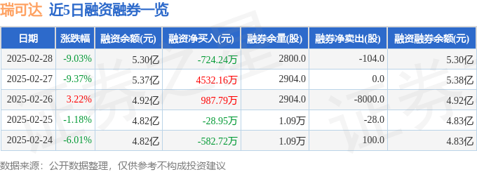 澳门威尼克斯人网站看电视剧瑞可达（688800）2月28日主力资金净卖出104亿(图2)