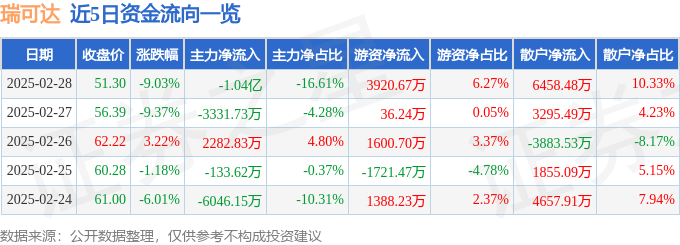 澳门威尼克斯人网站看电视剧瑞可达（688800）2月28日主力资金净卖出104亿