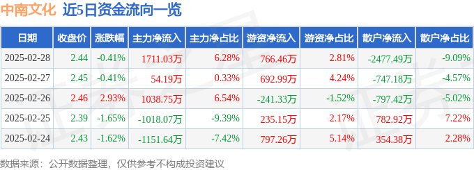 澳门威尼克斯人股票行情快报：中南文化（002445）2月28日主力资金净买入17