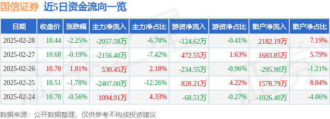 澳门威尼克斯人网站看电视剧股票行情快报：国信证券（002736）2月28日主力资