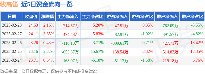 澳门威尼克斯人牧高笛（603908）2月28日主力资金净买入71457万元