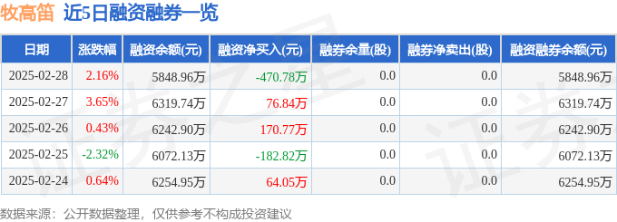 澳门威尼克斯人牧高笛（603908）2月28日主力资金净买入71457万元(图2)