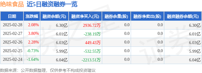 澳门威尼克斯人绝味食品（603517）2月28日主力资金净买入447079万元(图2)