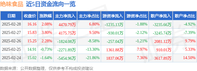 澳门威尼克斯人绝味食品（603517）2月28日主力资金净买入447079万元
