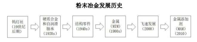 澳门威尼克斯人2025-2031中国粉末冶金行业供需形势、进出口分析及前景调研报(图5)