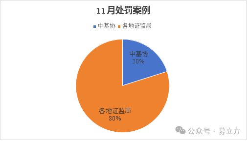 澳门威尼克斯人【11月私募处罚】涉及100万元资金去向解释不清、保本保收益、投资