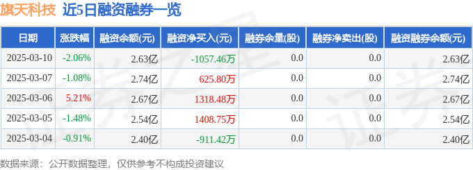 澳门威尼克斯人网站看电视剧旗天科技（300061）3月10日主力资金净卖出560(图2)