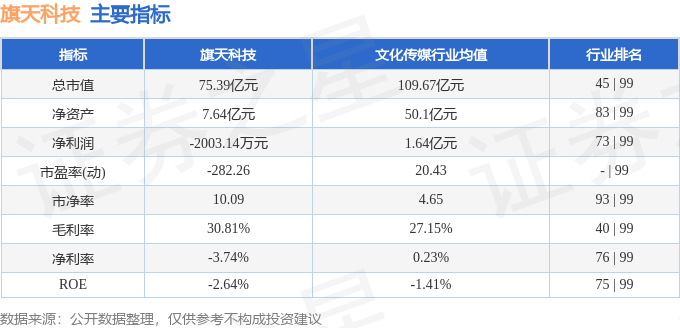 澳门威尼克斯人网站看电视剧旗天科技（300061）3月10日主力资金净卖出560(图3)