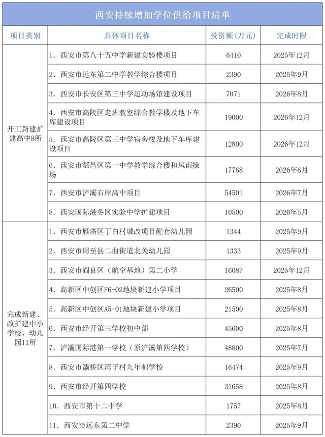 澳门威尼克斯人网站看电视剧西安今年重点项目安排曝光总投资达117万亿！(图9)
